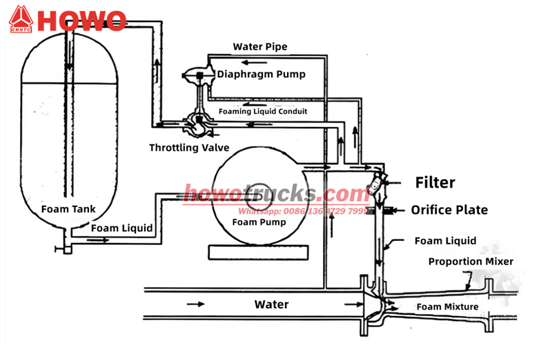Howo fire foam tank truck